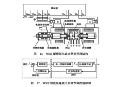 士德液压：液压电磁份额调理阀作业原理